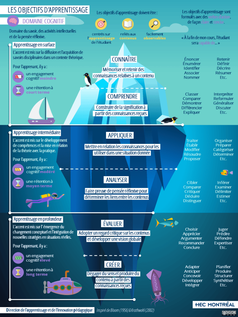 Un poster représentant les objectifs d'apprentissage d'un point de vue cognitif.