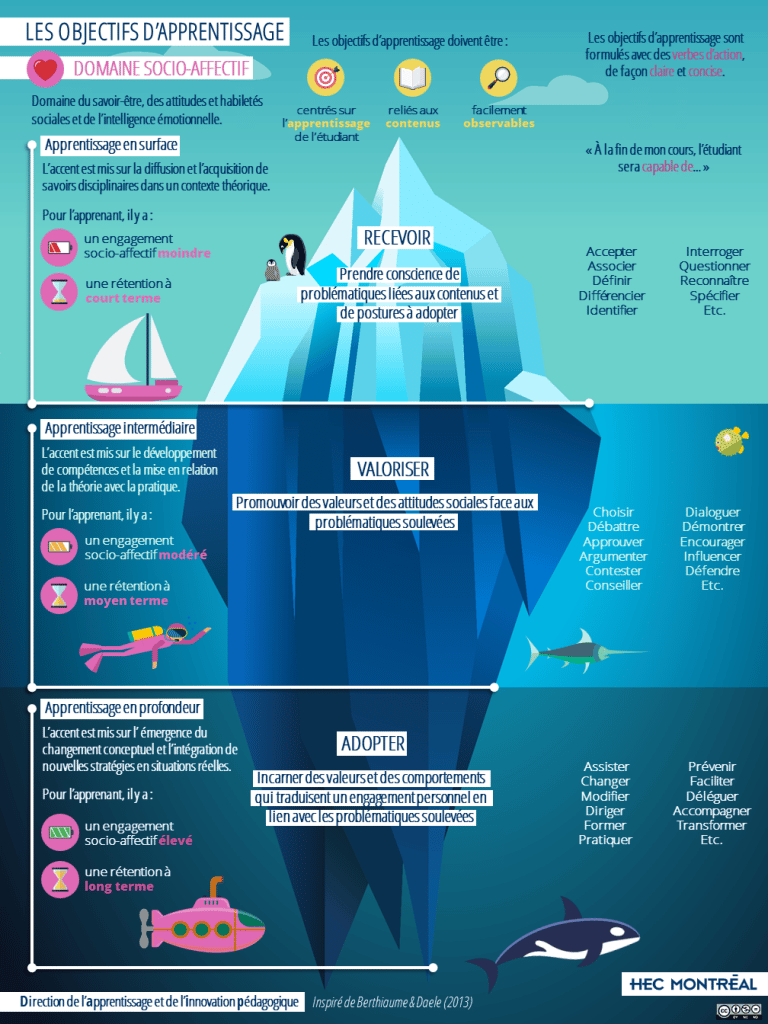 Un poster représentant les objectifs d'apprentissage d'un point de vue social et affectif.