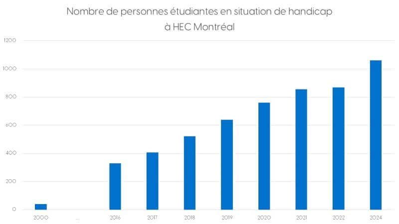Graphique présentant la hausse du nombre de personnes étudiantes en situation de handicap à HEC Montréal de 2000 à 2022