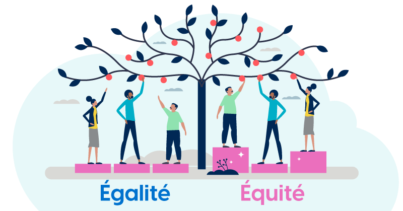 Des personnes de tailles différentes tentent d'attraper une pomme en fonction du principe d'égalité et d'équité. Celles qui ont monté sur une boîte de même taille (égalité) ni arrivent pas tous. Par contre, ceux qui ont une boite qui est conçue en fonction de leur taille (équité) peuvent attraper la pomme.