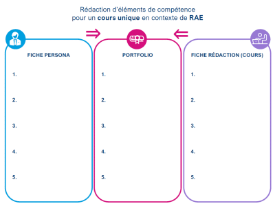 Rédaction d'léments de compétence pour un cours unique en contexte de RAE