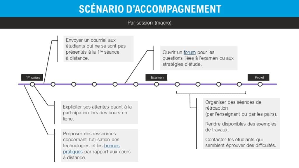 Exemples d'interventions à réaliser lors d'un scénario d'accompagnement