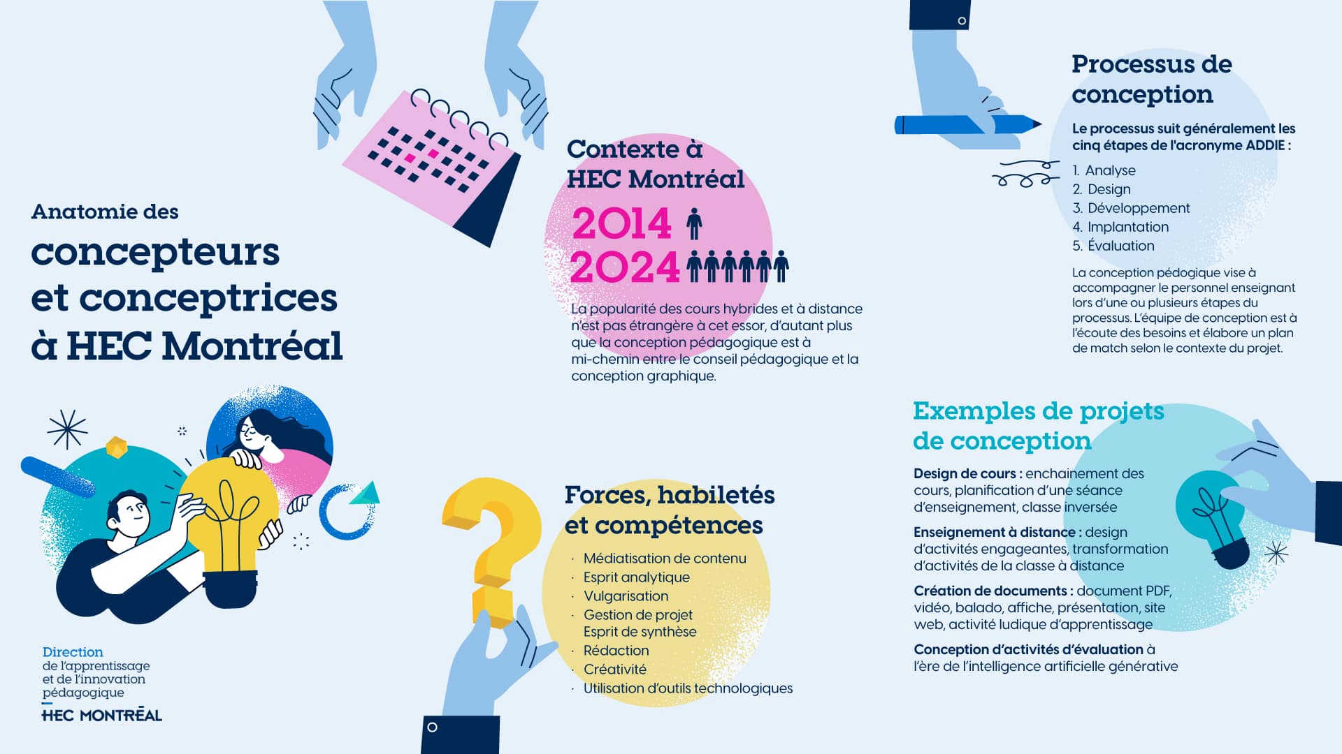 Infographie présentant les différentes facettes d'une personne conceptrice pédagogique. La description complète se trouve dans la boite ci-dessous