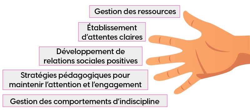 Image d'une main présentant les 5 composantes de la gestion de classe. Vous les retrouverez dans le texte ci-dessous.