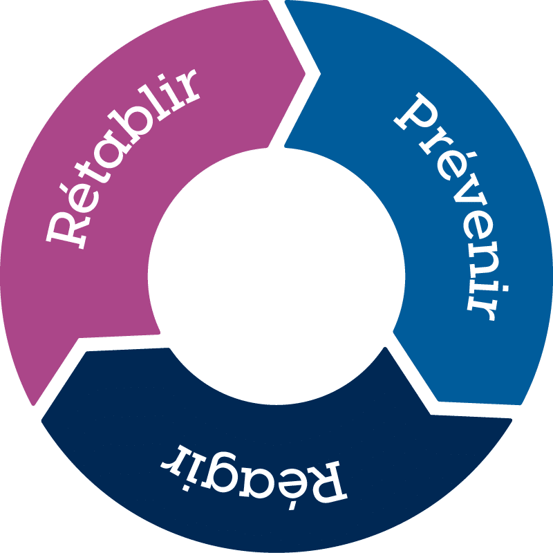 Trois flèches dans un cercle. Chaque flèche contient un mot : prévenir, réagir, rétablir.