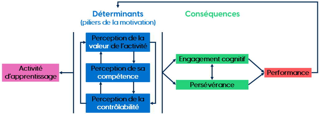 Modèle La dynamique motivationnelle tel qu'expliqué dans les lignes suivantes.