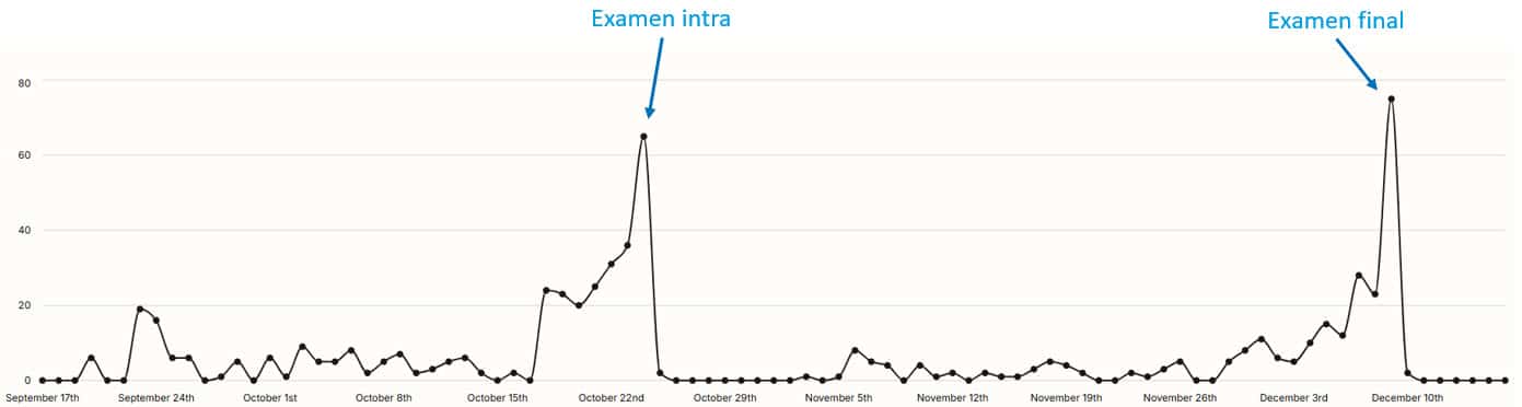 Le graphique indique que le robot est majoritairement peu utilisé (moins de 5 conversation par jour) alors qu'avant l'examen intra ou final, son utilisation monte à environ 60 ou 70 conversations par jour.