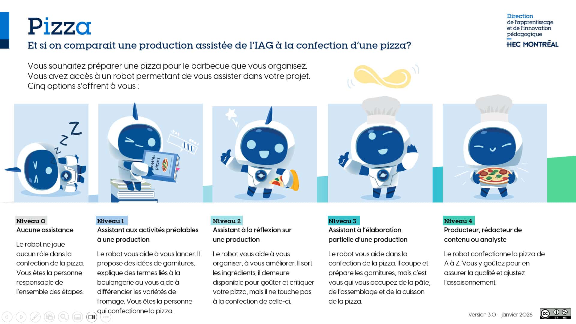 Le spectre de d'intégration de l'IA pour les activités d'enseignement et d'évaluation (.pdf)