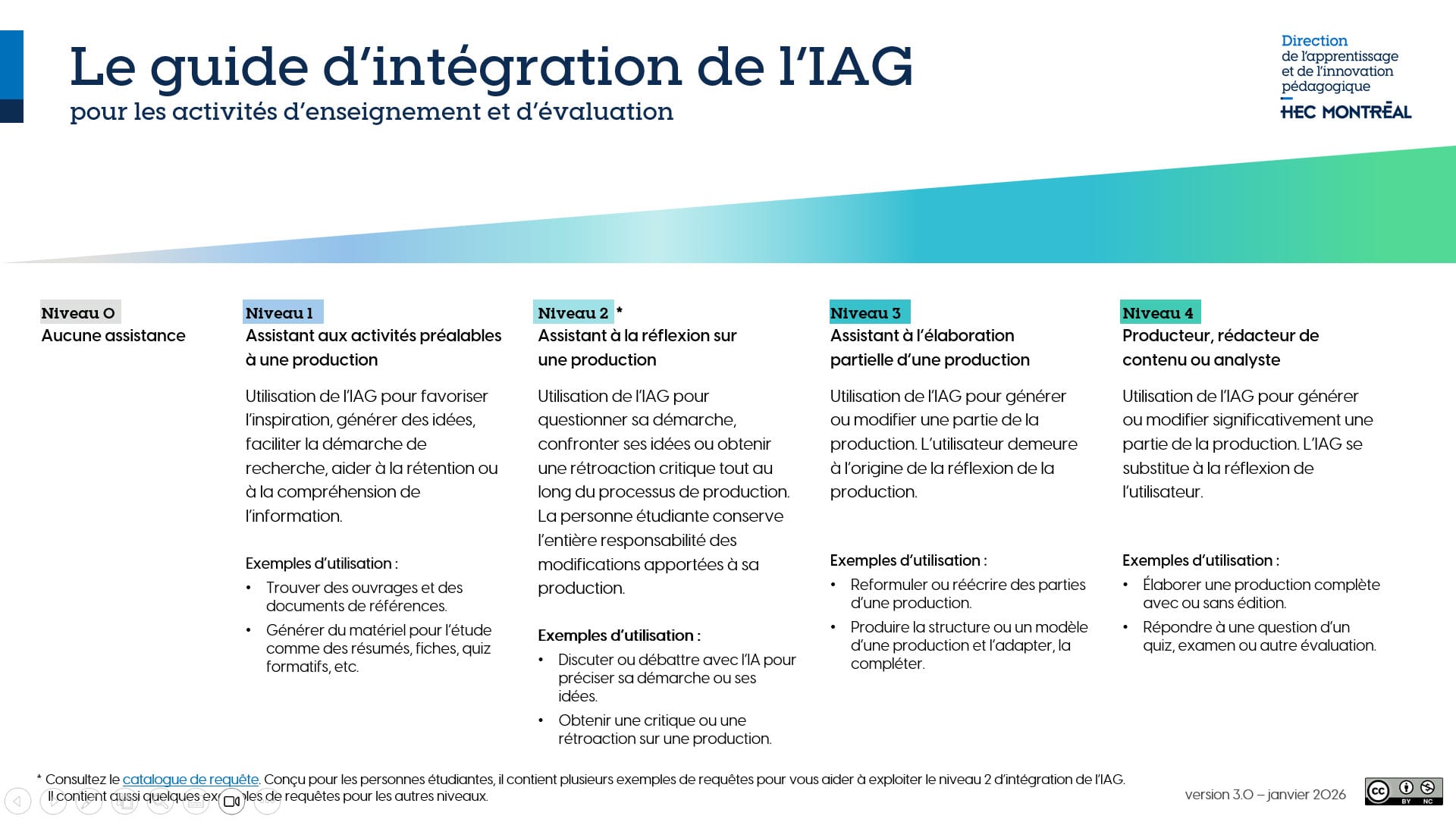 Le spectre de d'intégration de l'IA pour les activités d'enseignement et d'évaluation (.pdf)